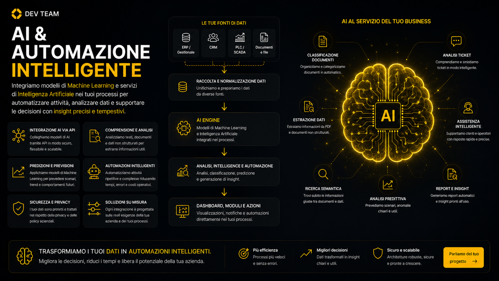AI e Automazione Intelligente